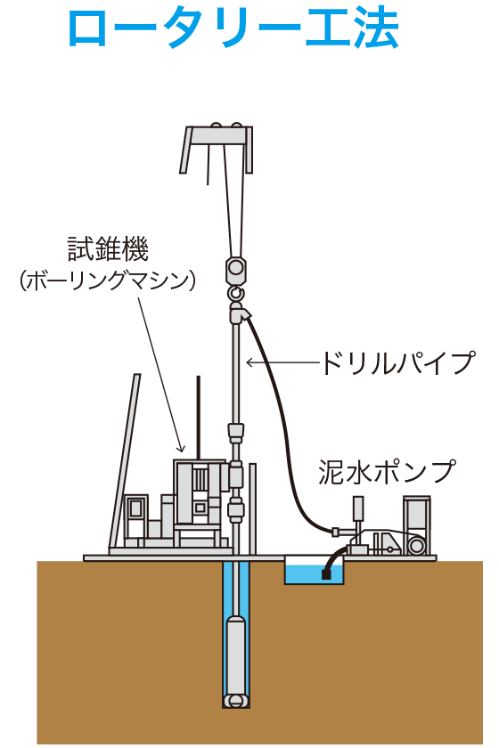 ロータリー工法