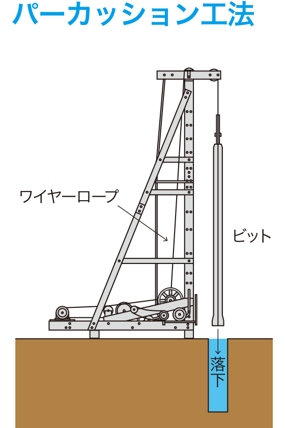 パーカッション工法
